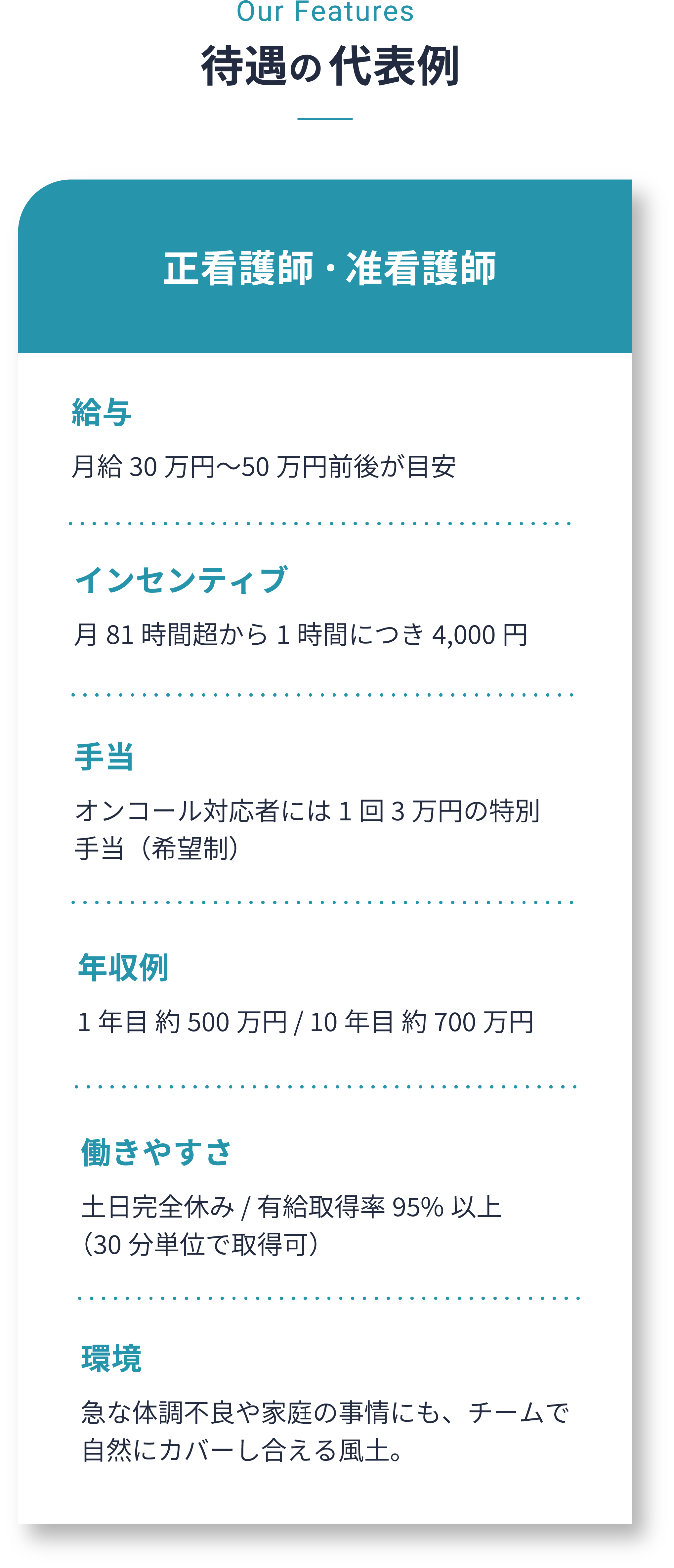 待遇の代表例： 正看護師･准看護師/給与（月給30万円〜50万円前後が目安）インセンティブ(月81時間超から1時間につき4,000円)手当(オンコール対応者には1回3万円の特別
                手当（希望制）)年収例（1年目 約500万円 / 10年目 約700万円）働きやすさ(土日完全休み / 有給取得率95%以上（30分単位で取得可)）環境(急な体調不良や家庭の事情にも、チームで自然にカバーし合える風土。)